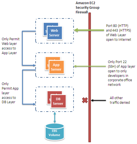 AWS Certified Security - Specialty Exam Tips and Tricks - Davis E. Ford